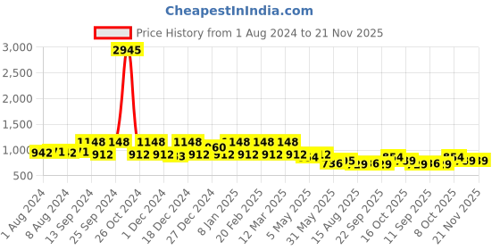 myntra.com ZILVIRA Zari  Banarasi Saree zilvira Price History Graph from 1 Aug 2024 to 20 Nov 2025