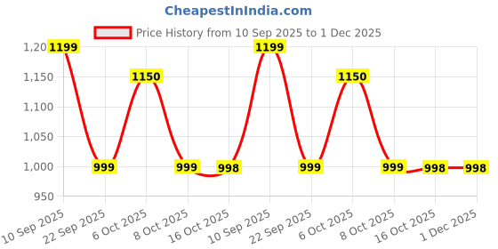 myntra.com ZILVIRA Zari Border Banarasi Saree with Blouse Piece zilvira Price History Graph from 10 Sep 2025 to 1 Dec 2025