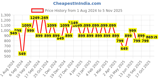 myntra.com ZILVIRA Zari Woven Design Organza Banarasi Saree zilvira Price History Graph from 1 Aug 2024 to 3 Nov 2025
