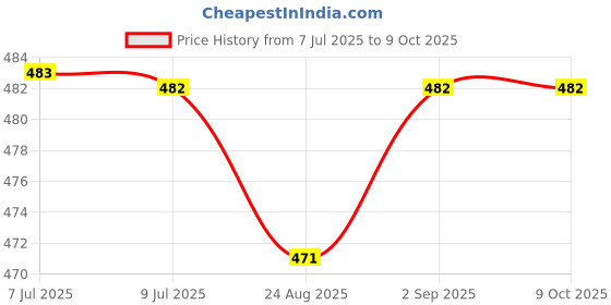 myntra.com Zima Leto Abstract Printed Extended Sleeves Georgette Crop Top zima leto Price History Graph from 7 Jul 2025 to 9 Oct 2025