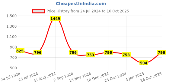 myntra.com Zima Leto Abstract Printed Shoulder Straps Fit & Flare Midi Dress zima leto Price History Graph from 24 Jul 2024 to 16 Oct 2025
