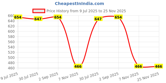 myntra.com Zima Leto Abstract Printed Sleeveless Mini Dress zima leto Price History Graph from 9 Jul 2025 to 24 Nov 2025