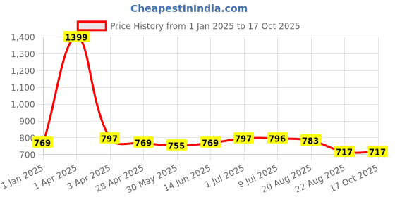 myntra.com Zima Leto Basic Jumpsuit zima leto Price History Graph from 1 Jan 2025 to 16 Oct 2025