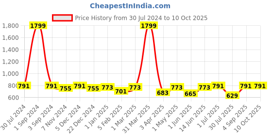 myntra.com Zima Leto Basic Jumpsuit With Cowl Sleeves zima leto Price History Graph from 30 Jul 2024 to 9 Oct 2025