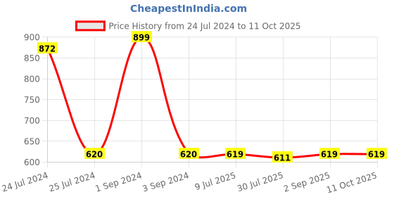 myntra.com Zima Leto Black Solid Open Front Shrug zima leto Price History Graph from 24 Jul 2024 to 11 Oct 2025
