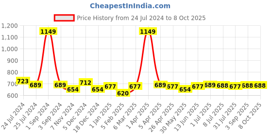 myntra.com Zima Leto Blue & White Printed Basic Jumpsuit zima leto Price History Graph from 24 Jul 2024 to 4 Oct 2025