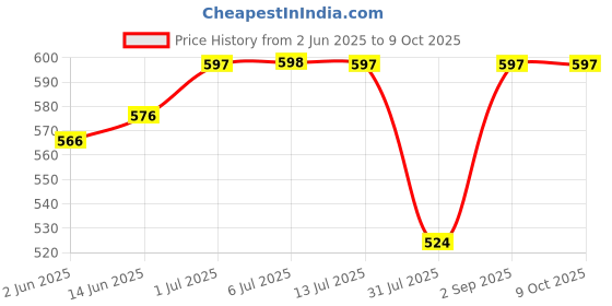 myntra.com Zima Leto Blue Crepe High-Low Top zima leto Price History Graph from 2 Jun 2025 to 4 Oct 2025