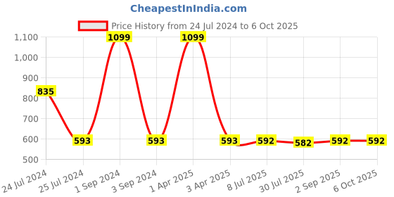 myntra.com Zima Leto Blue Solid Open Front Shrug zima leto Price History Graph from 24 Jul 2024 to 5 Oct 2025