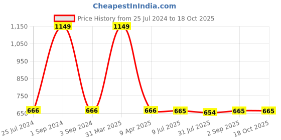 myntra.com Zima Leto Brown & Black Printed Basic Jumpsuit zima leto Price History Graph from 25 Jul 2024 to 18 Oct 2025