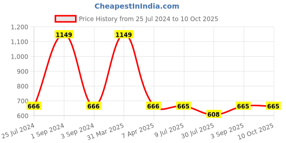 myntra.com Zima Leto Brown & Black Printed Basic Jumpsuit zima leto Price History Graph from 25 Jul 2024 to 10 Oct 2025