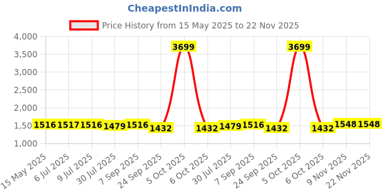 myntra.com Zima Leto Candy Digital Printed Off-Shoulder Top & Baggy Trousers Co-Ord Set zima leto Price History Graph from 15 May 2025 to 22 Nov 2025