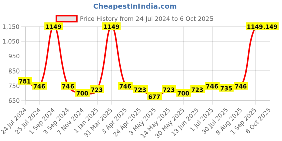 myntra.com Zima Leto Checked Basic Jumpsuit zima leto Price History Graph from 24 Jul 2024 to 5 Oct 2025
