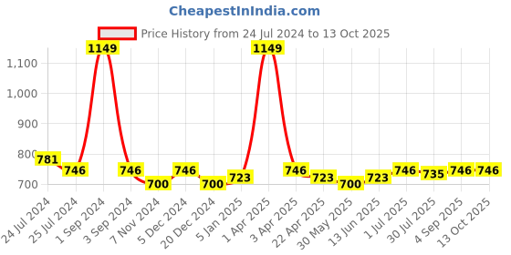 myntra.com Zima Leto Checked Round Neck Basic Jumpsuit zima leto Price History Graph from 24 Jul 2024 to 13 Oct 2025
