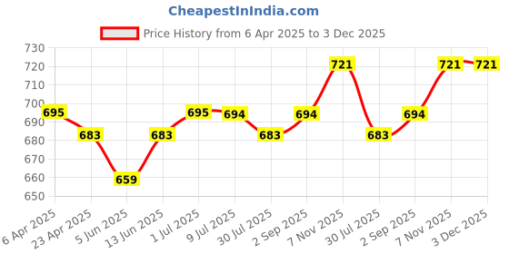 myntra.com Zima Leto Conversational Printed Long Sleeves Ruched Bodycon Dress zima leto Price History Graph from 6 Apr 2025 to 3 Dec 2025