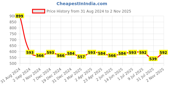myntra.com Zima Leto Conversational Printed Strapless Smocked Tube Top zima leto Price History Graph from 31 Aug 2024 to 2 Nov 2025