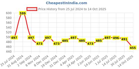 myntra.com Zima Leto Crop Solid Cut-Out V-Neck Crop Top zima leto Price History Graph from 25 Jul 2024 to 14 Oct 2025
