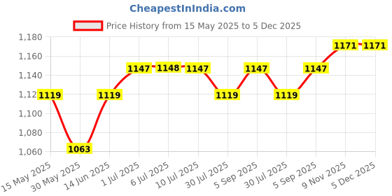 myntra.com Zima leto Digital Printed Crop Top With High Waist Pleated Pant Co-Ords zima leto Price History Graph from 15 May 2025 to 4 Dec 2025