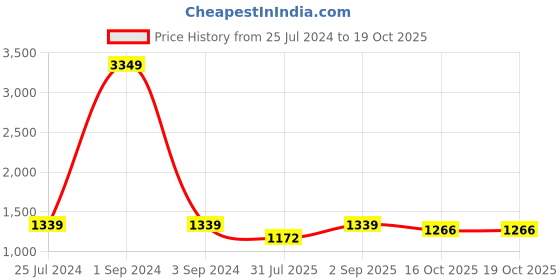 myntra.com Zima Leto Digital Printed Top & Palazzos Co-Ords Set zima leto Price History Graph from 25 Jul 2024 to 18 Oct 2025