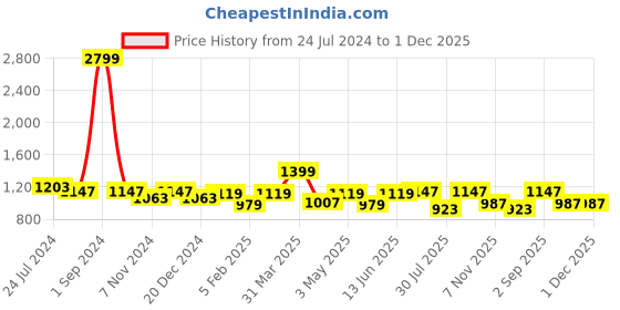 myntra.com Zima Leto Embellished Boat Neck Top With Joggers Co-Ords zima leto Price History Graph from 24 Jul 2024 to 1 Dec 2025