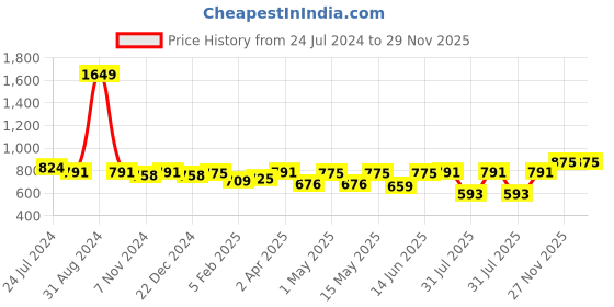 myntra.com Zima Leto Floral Printed Crop Top With Dhoti Skirt Co-Ords zima leto Price History Graph from 24 Jul 2024 to 27 Nov 2025