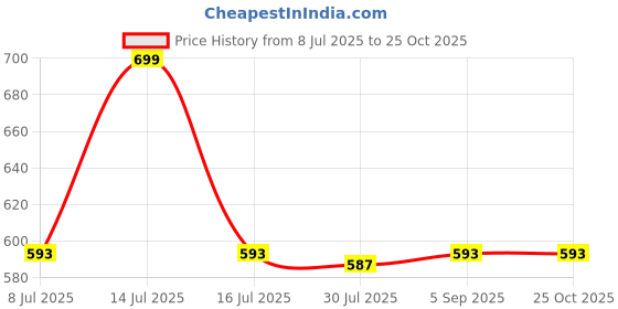 myntra.com Zima Leto Floral Printed Round Neck Puff Sleeves Regular Top zima leto Price History Graph from 8 Jul 2025 to 25 Oct 2025