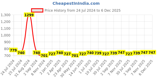 myntra.com Zima Leto Floral Printed Shoulder Straps A-Line Midi Dress zima leto Price History Graph from 24 Jul 2024 to 6 Dec 2025
