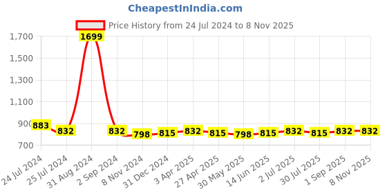 myntra.com Zima Leto Floral Printed Tie Up Neck Ruffles Fit and Flare Dress zima leto Price History Graph from 24 Jul 2024 to 7 Nov 2025