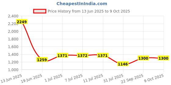myntra.com Zima Leto Front Open Casual Blazer zima leto Price History Graph from 13 Jun 2025 to 8 Oct 2025