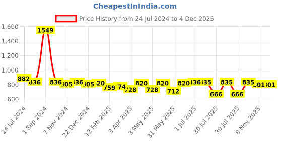 myntra.com Zima Leto Geometric Printed V-Neck Cotton Basic Jumpsuit zima leto Price History Graph from 24 Jul 2024 to 3 Dec 2025
