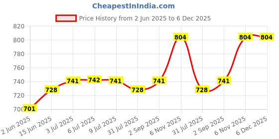 myntra.com Zima Leto Georgette Three-Quarter Dress zima leto Price History Graph from 2 Jun 2025 to 6 Dec 2025