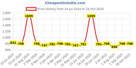 myntra.com Zima Leto Green Sheath Midi Dress zima leto Price History Graph from 24 Jul 2024 to 26 Oct 2025