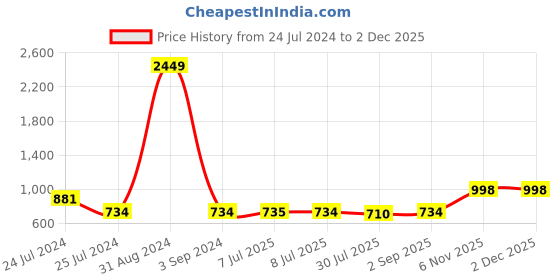 myntra.com Zima Leto Grey Basic Jumpsuit zima leto Price History Graph from 24 Jul 2024 to 1 Dec 2025
