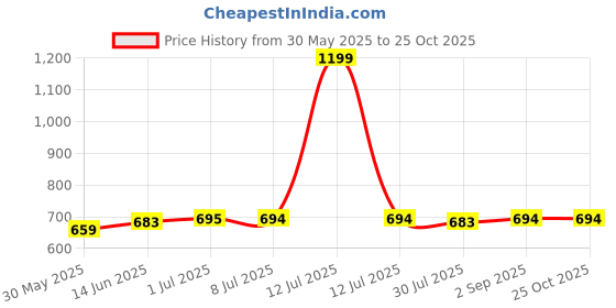 myntra.com Zima Leto Halter Neck Basic Jumpsuit zima leto Price History Graph from 30 May 2025 to 25 Oct 2025