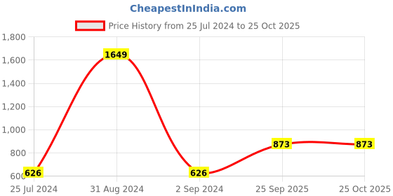 myntra.com Zima Leto Halter Neck Sequinned Sheath Mini Dress zima leto Price History Graph from 25 Jul 2024 to 25 Oct 2025