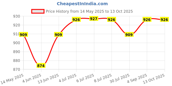 myntra.com Zima Leto Mustard & Silver-Toned Basic Jumpsuit with Embellished zima leto Price History Graph from 14 May 2025 to 13 Oct 2025