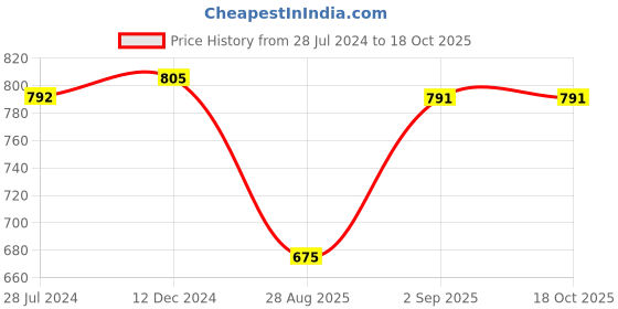 myntra.com Zima Leto Mustard Self Design Sheath Dress zima leto Price History Graph from 28 Jul 2024 to 18 Oct 2025