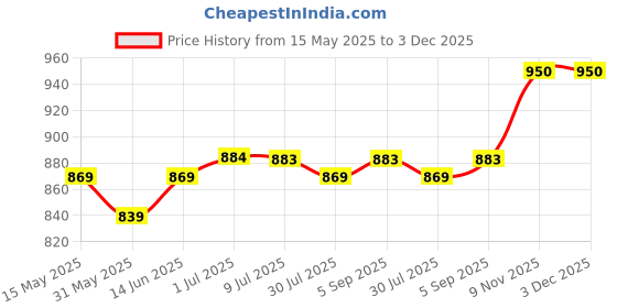 myntra.com Zima Leto Notched Lapel Blazer & Skirt Co-ords zima leto Price History Graph from 15 May 2025 to 3 Dec 2025