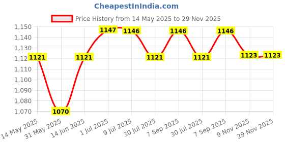 myntra.com Zima Leto Off Shoulder Top & Trousers Co-ords zima leto Price History Graph from 14 May 2025 to 29 Nov 2025