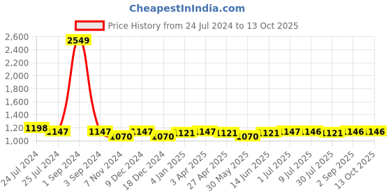 myntra.com Zima Leto Off-Shoulder Tube Top With Sheer Stylish Sleeves & Trouser Co-Ords Set zima leto Price History Graph from 24 Jul 2024 to 13 Oct 2025