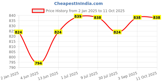 myntra.com Zima Leto One-Shoulder Crop Top With Shorts zima leto Price History Graph from 2 Jan 2025 to 10 Oct 2025