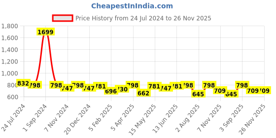 myntra.com Zima Leto One Shoulder Crop Top With Skirt Co-Ords zima leto Price History Graph from 24 Jul 2024 to 25 Nov 2025