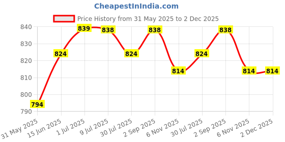 myntra.com Zima Leto One-Shoulder Neck Crop Top With Shorts Co-Ords zima leto Price History Graph from 31 May 2025 to 2 Dec 2025