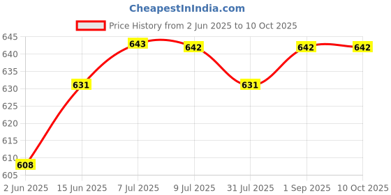 myntra.com Zima Leto Picasso Inspired Digital Printed Crop Top & Trousers Co-Ord Set zima leto Price History Graph from 2 Jun 2025 to 10 Oct 2025