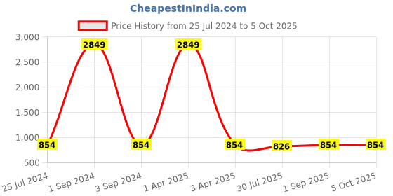 myntra.com Zima Leto Pink & Blue Ombre Effect Printed Basic Jumpsuit zima leto Price History Graph from 25 Jul 2024 to 4 Oct 2025