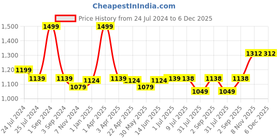 myntra.com Zima Leto Pink & White Striped Basic Jumpsuit zima leto Price History Graph from 24 Jul 2024 to 5 Dec 2025