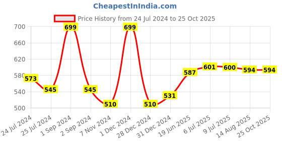 myntra.com Zima Leto Pleated A-Line Midi Skirts zima leto Price History Graph from 24 Jul 2024 to 25 Oct 2025