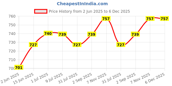 myntra.com Zima Leto Print Long Dress zima leto Price History Graph from 2 Jun 2025 to 5 Dec 2025