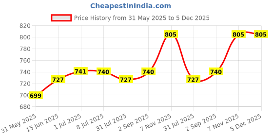 myntra.com Zima Leto Print Off-Shoulder Crepe Short Dress zima leto Price History Graph from 31 May 2025 to 5 Dec 2025