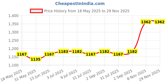 myntra.com Zima Leto Print Off-Shoulder Three-Quarter Dress zima leto Price History Graph from 18 May 2025 to 28 Nov 2025