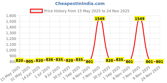 myntra.com Zima Leto Printed Basic Jumpsuit zima leto Price History Graph from 15 May 2025 to 23 Nov 2025